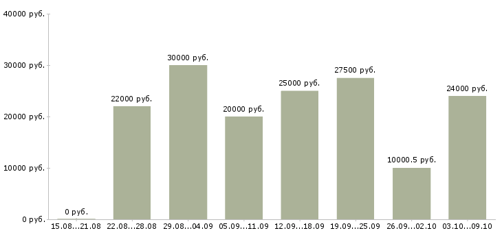 Вакансии пенсионерам в Краснодаре - Медиана зарплат пенсионерам в Краснодаре за 2 месяца