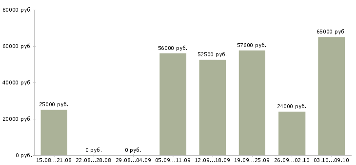 Вакансии подработка без опыта в Туле - Медиана зарплат подработка без опыта в Туле за 2 месяца