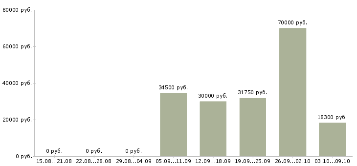 Вакансии пожарные в Екатеринбурге - Медиана зарплат пожарные в Екатеринбурге за 2 месяца