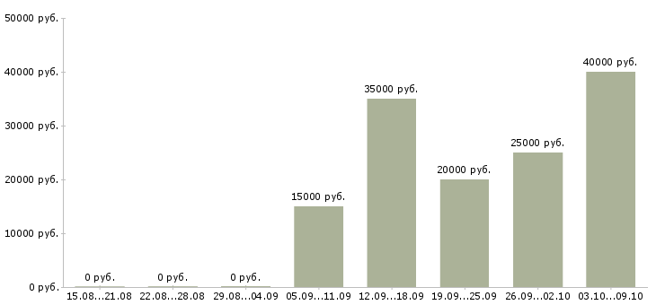 Вакансии приглашаем на работу в Бийске - Медиана зарплат приглашаем на работу в Бийске за 2 месяца