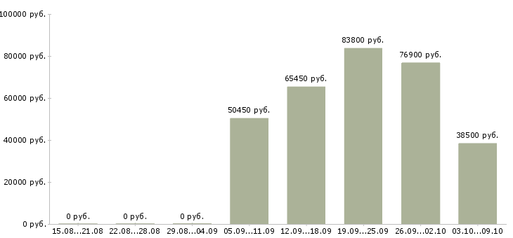Вакансии проверяющий в Новосибирске - Медиана зарплат проверяющий в Новосибирске за 2 месяца