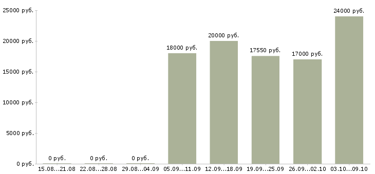 Вакансии продавец на кассу в магазин в Владимире - Медиана зарплат продавец на кассу в магазин в Владимире за 2 месяца