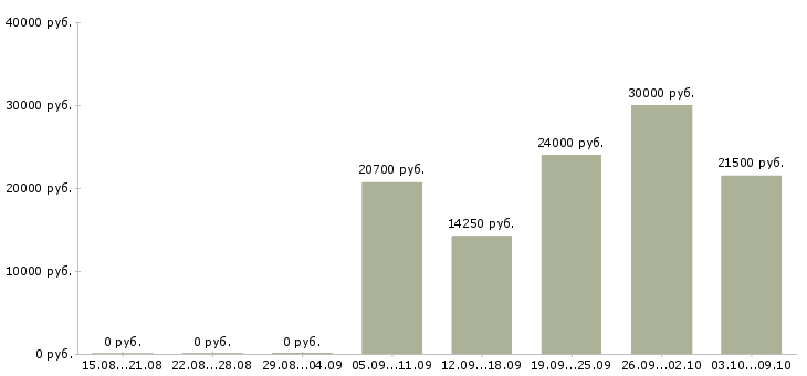 Вакансии продавец одежды в Тюмени - Медиана зарплат продавец одежды в Тюмени за 2 месяца