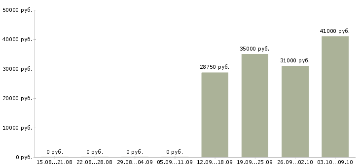 Вакансии продукт менеджер Бурятия - Медиана зарплат продукт менеджер Бурятия за 2 месяца