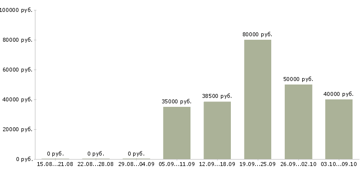 Вакансии проект менеджер в Химках - Медиана зарплат проект менеджер в Химках за 2 месяца