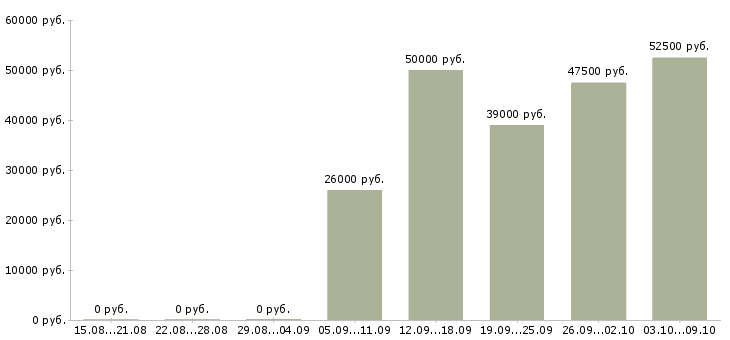 Вакансии производственные рабочие в Курске - Медиана зарплат производственные рабочие в Курске за 2 месяца