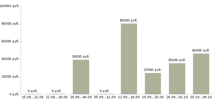 Вакансии рабочий кухни в Воронеже - Медиана зарплат рабочий кухни в Воронеже за 2 месяца