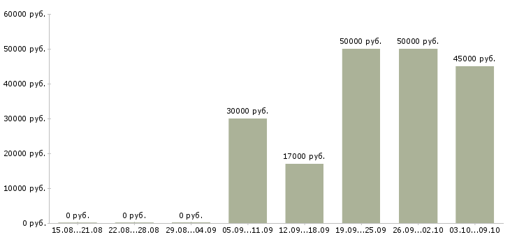 Вакансии рабочий по складу в Тольятти - Медиана зарплат рабочий по складу в Тольятти за 2 месяца