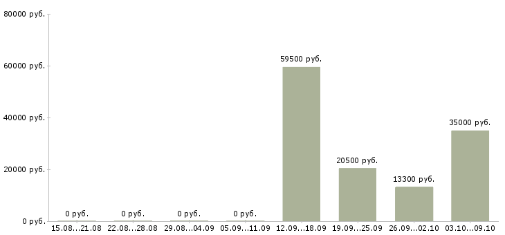 Вакансии рабочий по уборке в Волгограде - Медиана зарплат рабочий по уборке в Волгограде за 2 месяца