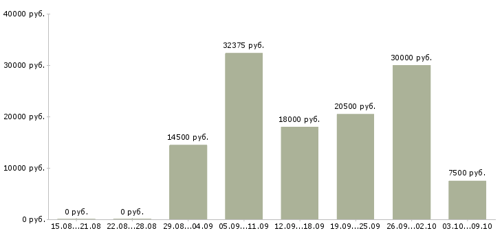 Вакансии рабочий по уборке в Уфе - Медиана зарплат рабочий по уборке в Уфе за 2 месяца