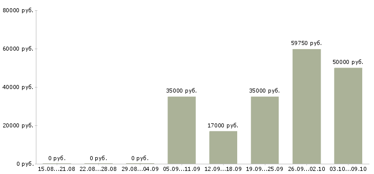 Вакансии руководитель объекта Татарстан - Медиана зарплат руководитель объекта Татарстан за 2 месяца