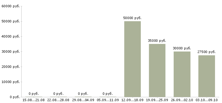 Вакансии руководитель проекта в Рязани - Медиана зарплат руководитель проекта в Рязани за 2 месяца