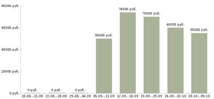 Вакансии руководитель строительства в Хабаровске - Медиана зарплат руководитель строительства в Хабаровске за 2 месяца