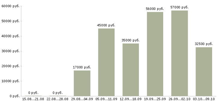 Вакансии с оформлением документов в Пскове - Медиана зарплат с оформлением документов в Пскове за 2 месяца