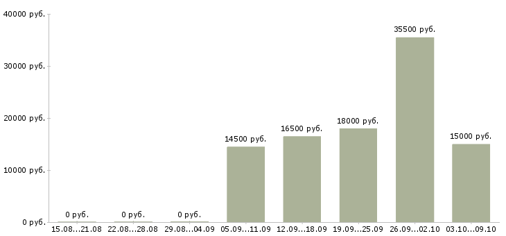 Вакансии с частичной занятостью в Казани - Медиана зарплат с частичной занятостью в Казани за 2 месяца