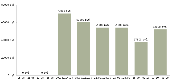 Вакансии сборка в Кемерово - Медиана зарплат сборка в Кемерово за 2 месяца