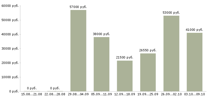 Вакансии сборка в Ставрополе - Медиана зарплат сборка в Ставрополе за 2 месяца