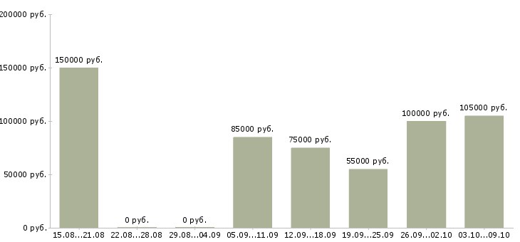 Вакансии сварщик накс в Уфе - Медиана зарплат сварщик накс в Уфе за 2 месяца