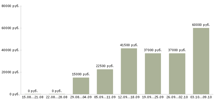 Вакансии свободный график в Абакане - Медиана зарплат свободный график в Абакане за 2 месяца