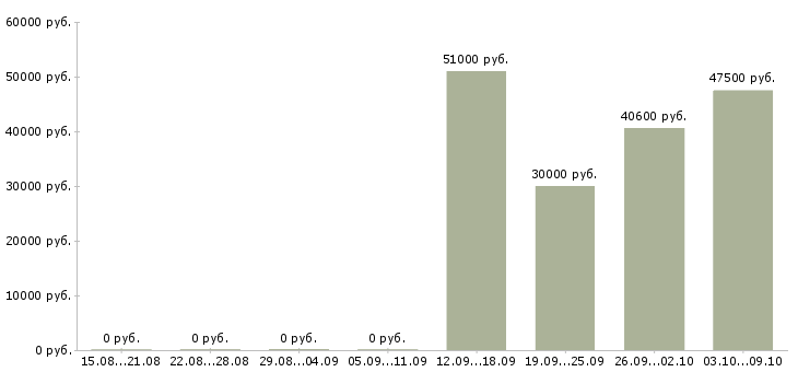 Вакансии семейные пары с проживанием Нижний новгород - Медиана зарплат семейные пары с проживанием Нижний новгород за 2 месяца