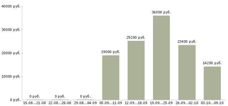 Вакансии слесари в Кемерово - Медиана зарплат слесари в Кемерово за 2 месяца