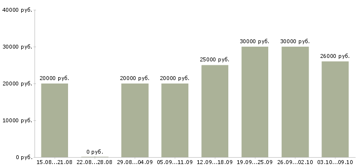 Вакансии сотрудник в интернете в Энгельсе - Медиана зарплат сотрудник в интернете в Энгельсе за 2 месяца