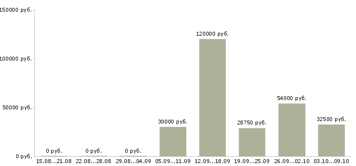 Вакансии сотрудник доставки в Красноярске - Медиана зарплат сотрудник доставки в Красноярске за 2 месяца