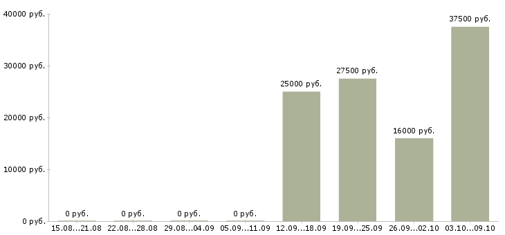 Вакансии сотрудник кадров Нижний новгород - Медиана зарплат сотрудник кадров Нижний новгород за 2 месяца