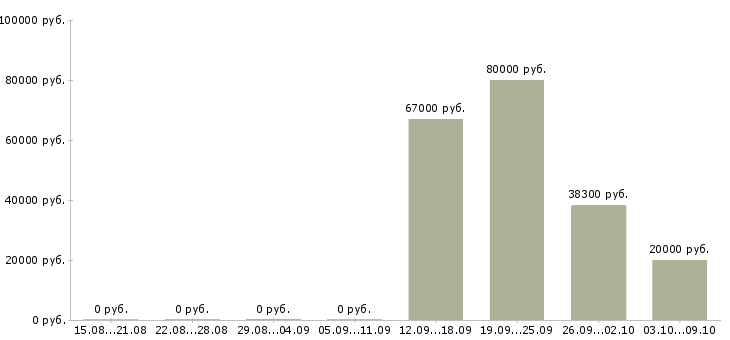 Вакансии сотрудник кухни в Ульяновске - Медиана зарплат сотрудник кухни в Ульяновске за 2 месяца