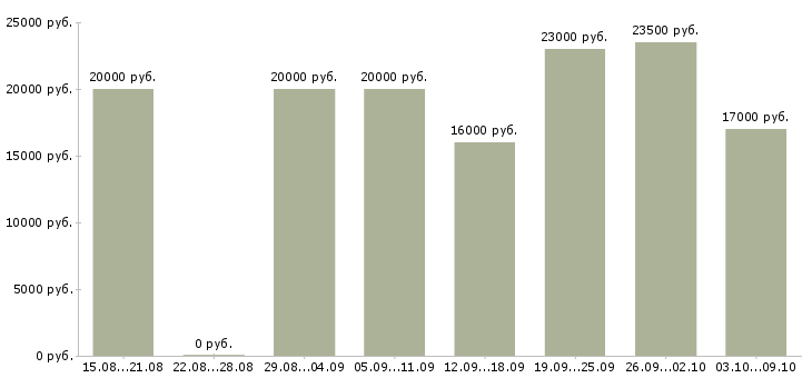 Вакансии сотрудник магазина Улан-удэ - Медиана зарплат сотрудник магазина Улан-удэ за 2 месяца