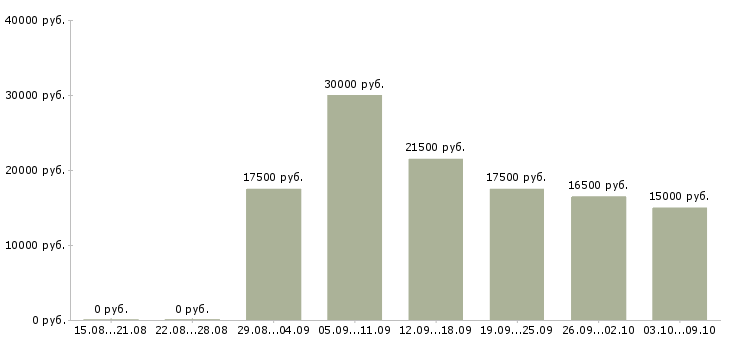 Вакансии сотрудник магазина в Магнитогорске - Медиана зарплат сотрудник магазина в Магнитогорске за 2 месяца