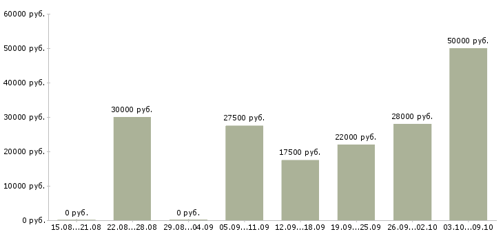 Вакансии сотрудник онлайн Ростов-на-дону - Медиана зарплат сотрудник онлайн Ростов-на-дону за 2 месяца