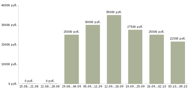 Вакансии сотрудник онлайн в Иваново - Медиана зарплат сотрудник онлайн в Иваново за 2 месяца