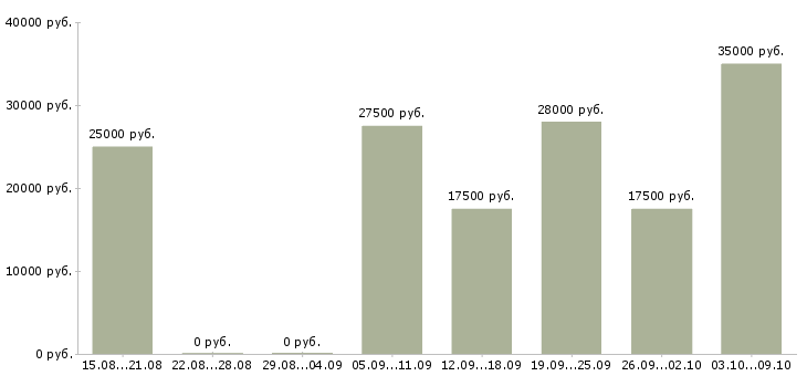 Вакансии сотрудник онлайн в Челябинске - Медиана зарплат сотрудник онлайн в Челябинске за 2 месяца