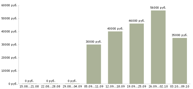 Вакансии сотрудник органов внутренних дел в Москве - Медиана зарплат сотрудник органов внутренних дел в Москве за 2 месяца