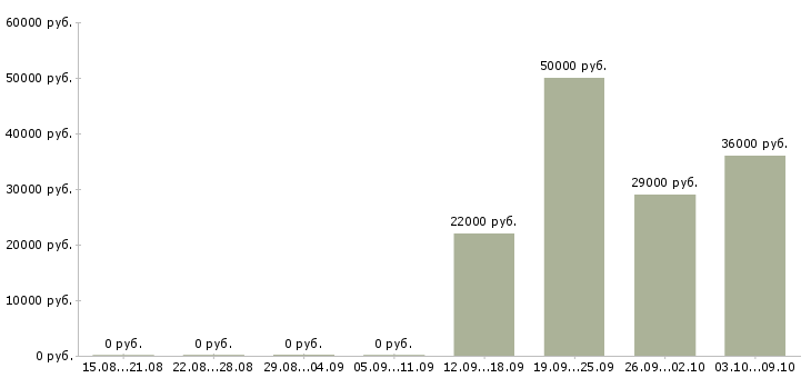Вакансии сотрудник ресторана в Екатеринбурге - Медиана зарплат сотрудник ресторана в Екатеринбурге за 2 месяца