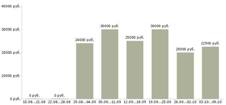 Вакансии сотрудники в интернет магазин в Брянске - Медиана зарплат сотрудники в интернет магазин в Брянске за 2 месяца