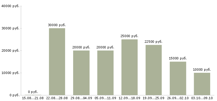 Вакансии сотрудники в интернет магазин в Кемерово - Медиана зарплат сотрудники в интернет магазин в Кемерово за 2 месяца