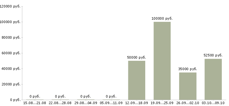 Вакансии сотрудники кафе в Уфе - Медиана зарплат сотрудники кафе в Уфе за 2 месяца