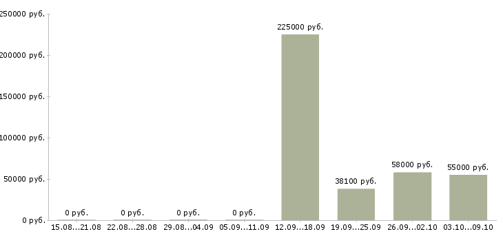 Вакансии сотрудники склада в Орле - Медиана зарплат сотрудники склада в Орле за 2 месяца