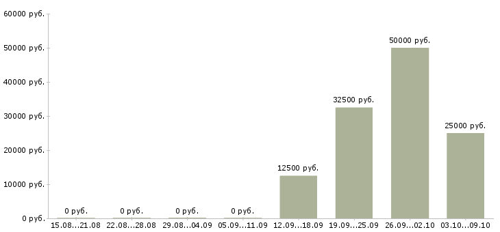 Вакансии сотрудничество в Чебоксарах - Медиана зарплат сотрудничество в Чебоксарах за 2 месяца