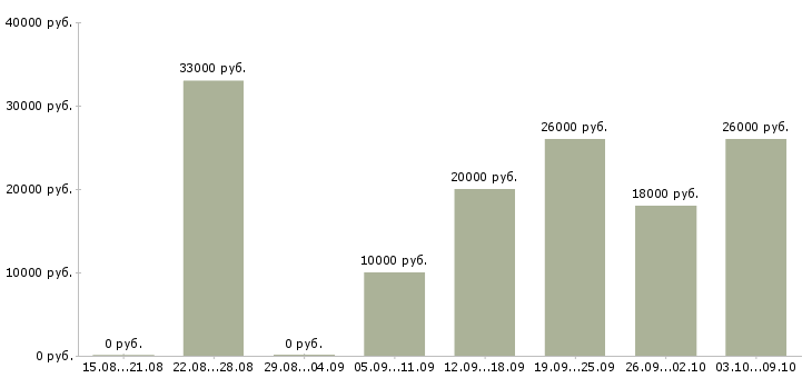 Вакансии специалист проекта в Ставрополе - Медиана зарплат специалист проекта в Ставрополе за 2 месяца