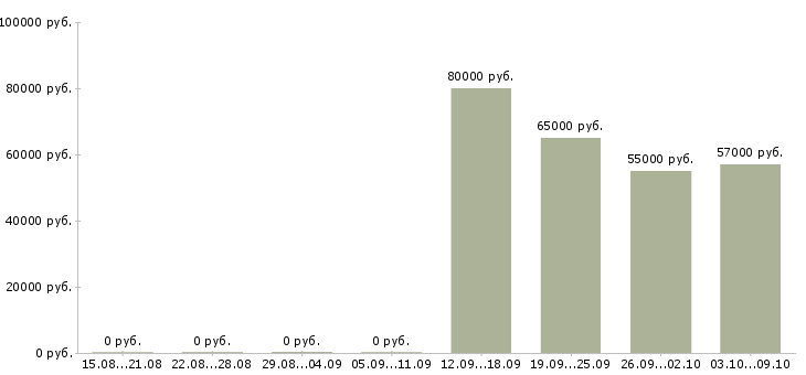 Вакансии столовая Якутия - Медиана зарплат столовая Якутия за 2 месяца