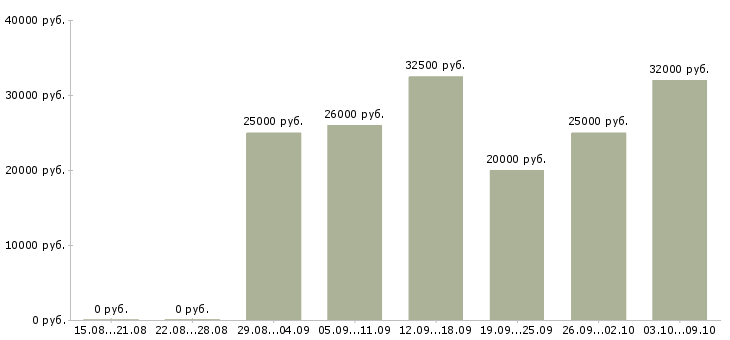 Вакансии студентам Марий эл - Медиана зарплат студентам Марий эл за 2 месяца