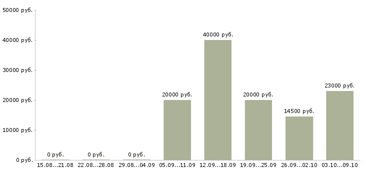 Вакансии студентам в Чебоксарах - Медиана зарплат студентам в Чебоксарах за 2 месяца