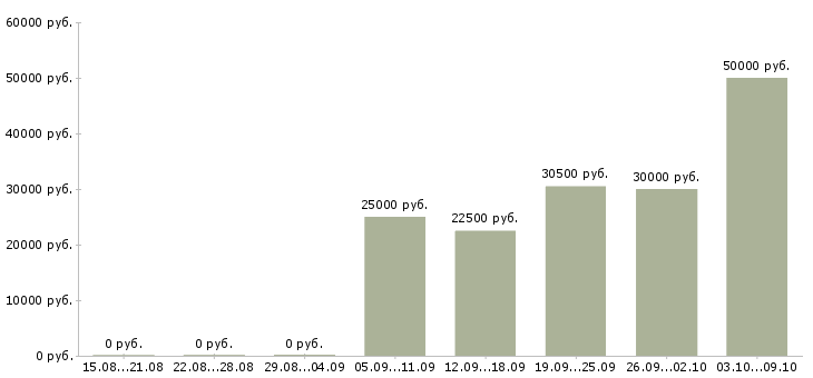 Вакансии судья в Волгограде - Медиана зарплат судья в Волгограде за 2 месяца