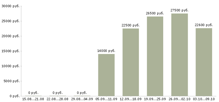Вакансии судья в Казани - Медиана зарплат судья в Казани за 2 месяца
