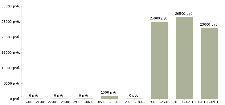 Вакансии тайные покупатели в Саратове - Медиана зарплат тайные покупатели в Саратове за 2 месяца