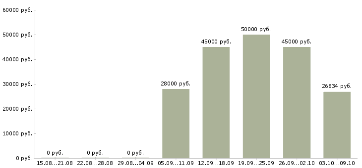 Вакансии терапевт участковый Санкт-петербург - Медиана зарплат терапевт участковый Санкт-петербург за 2 месяца