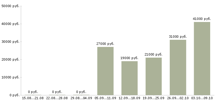 Вакансии техник по учету Ростов-на-дону - Медиана зарплат техник по учету Ростов-на-дону за 2 месяца